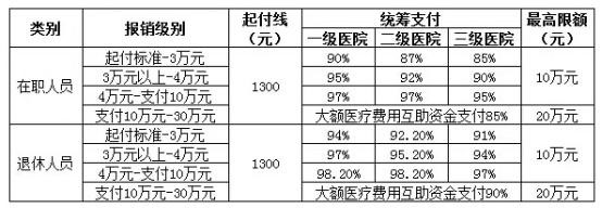 城鎮(zhèn)職工醫(yī)療保險(xiǎn)新政策：報(bào)銷范圍、比例、流程 第3張