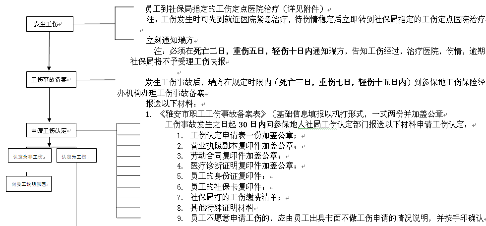 雅安社保增減員申報(bào)辦理指南_社保報(bào)銷(xiāo)流程 第1張