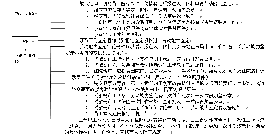 雅安社保增減員申報(bào)辦理指南_社保報(bào)銷(xiāo)流程 第2張