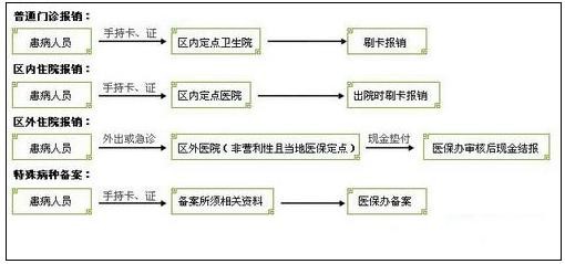 城鎮(zhèn)職工醫(yī)療保險(xiǎn)新政策：報(bào)銷范圍、比例、流程 第4張