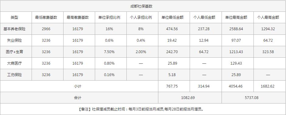 社保一個(gè)月交多少錢？ 第1張