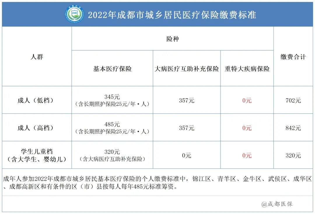 2022年成都市城鄉(xiāng)居民醫(yī)保繳費(fèi)標(biāo)準(zhǔn)是多少？ 第1張