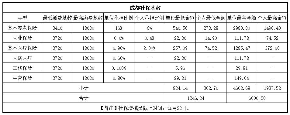 快來(lái)看！成都社保繳費(fèi)基數(shù)更新啦！ 第1張