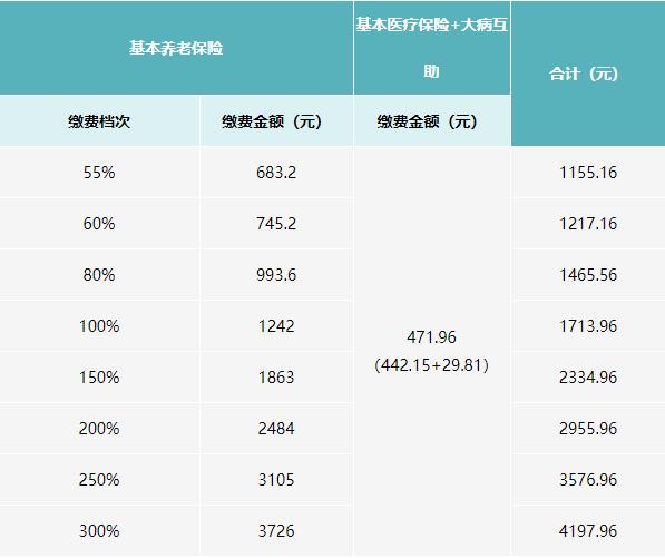 2021年四川社保繳費(fèi)標(biāo)準(zhǔn) 第2張