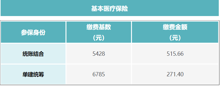 成都外地戶口靈活就業(yè)社保最低繳費(fèi)多少？ 第3張