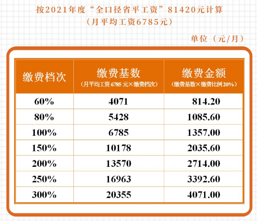 成都外地戶口靈活就業(yè)社保最低繳費(fèi)多少？ 第1張