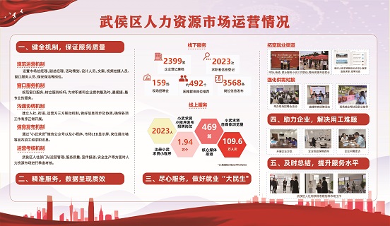 瑞方人力助力武侯區(qū)人力資源市場2024年上半年就業(yè)服務(wù)工作再創(chuàng)新高！ 第21張