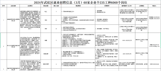 瑞方人力助力武侯區(qū)人力資源市場2024年上半年就業(yè)服務(wù)工作再創(chuàng)新高！ 第12張