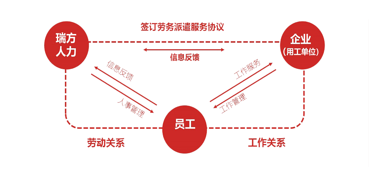 如何選擇成都勞務派遣公司？ 第1張