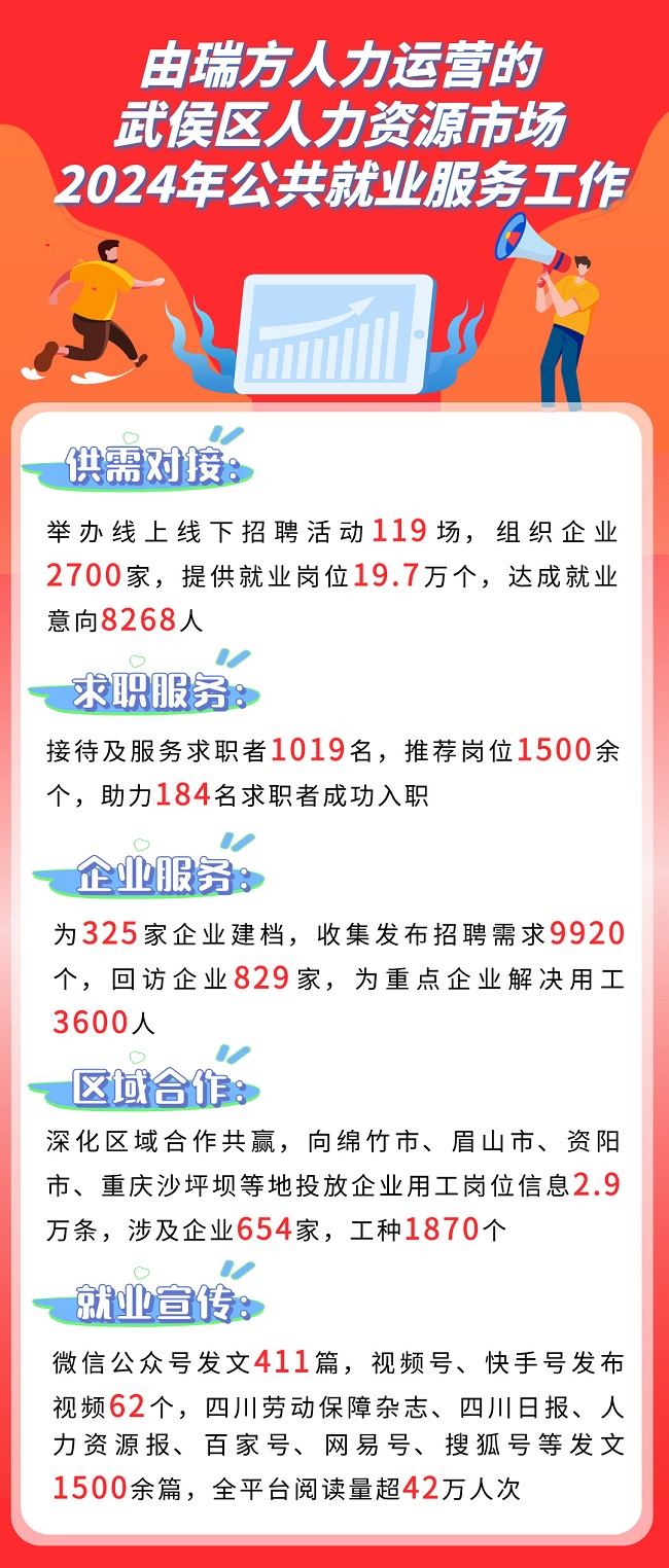 全年答卷！瑞方人力助力武侯區(qū)人力資源市場就業(yè)工作高質(zhì)量發(fā)展！ 第1張